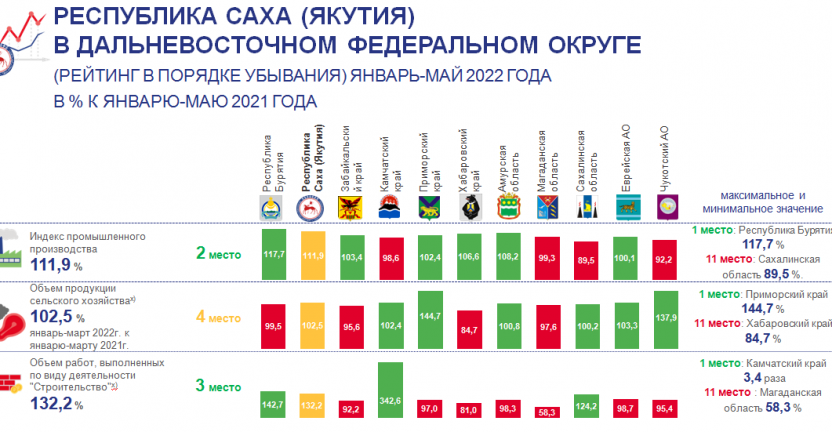 Основные показатели социально-экономического развития и рейтинг регионов ДВФО за январь-май 2022 года
